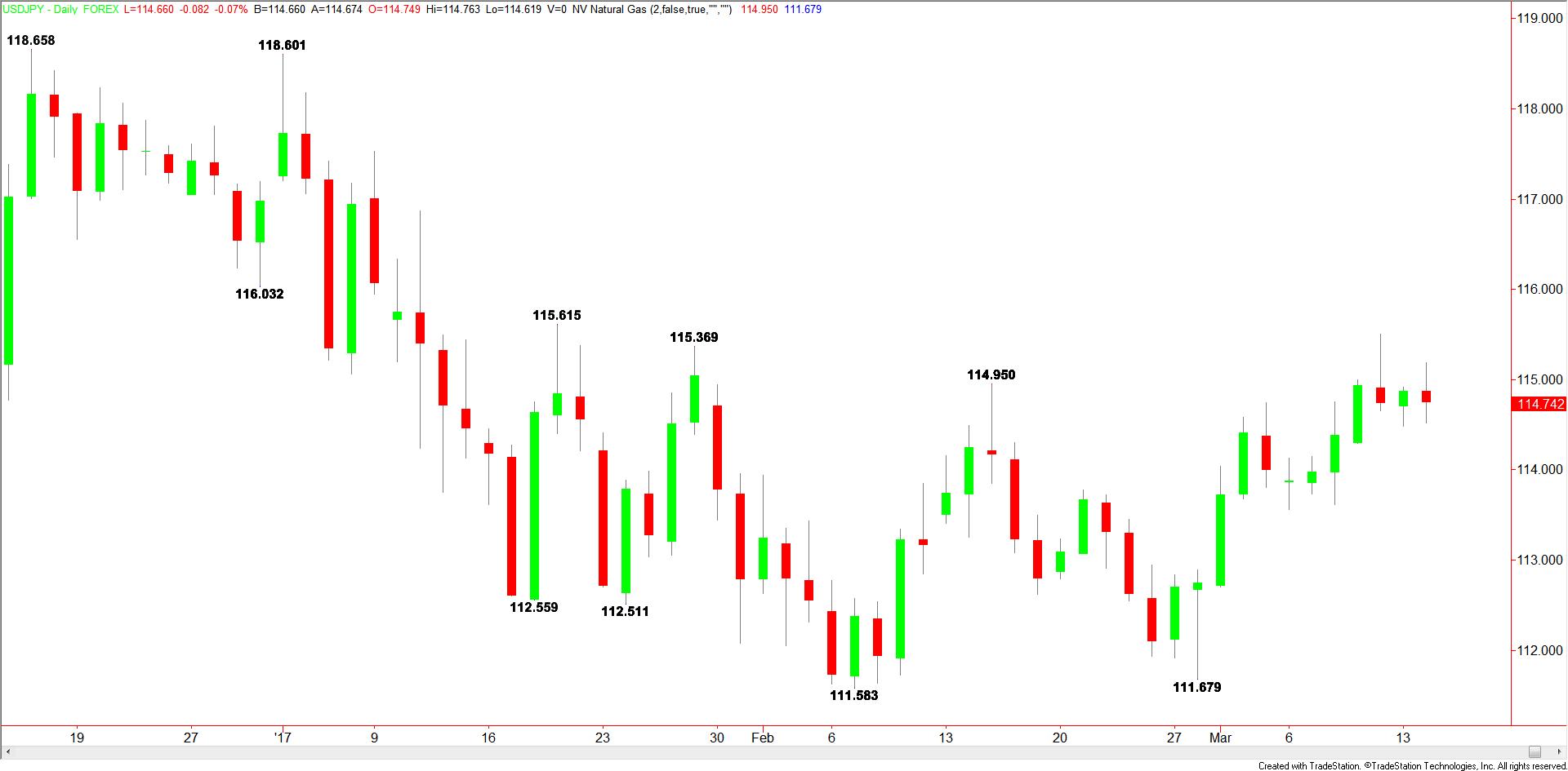 Usd Jpy Fundamental Forecast March 15 17