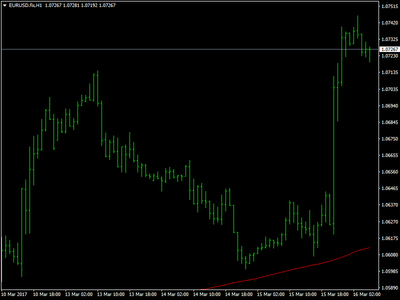 EURUSD Hourly