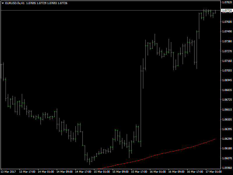 EURUSD Hourly