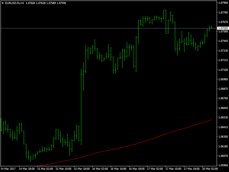 EURUSD Hourly