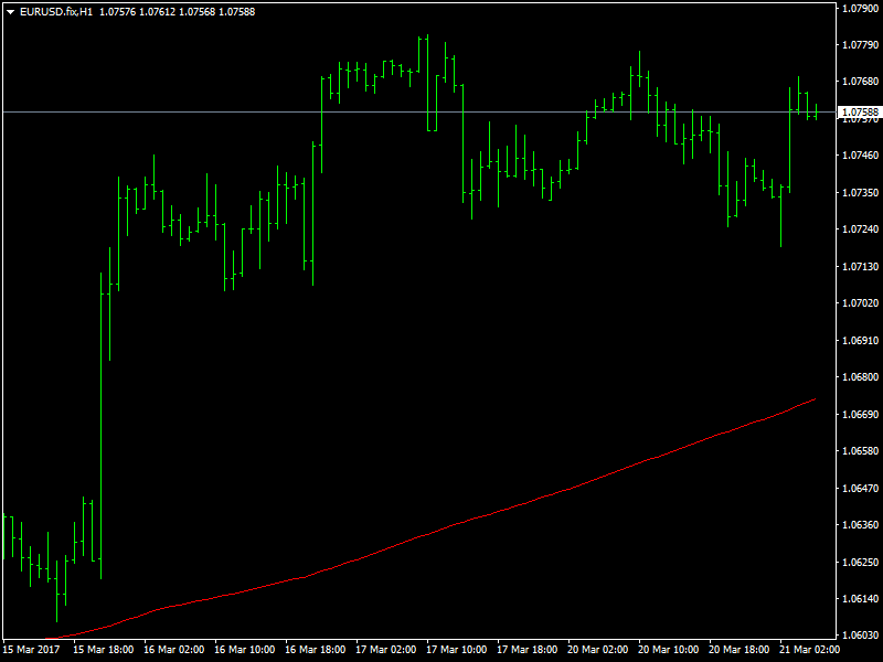 EURUSD Hourly