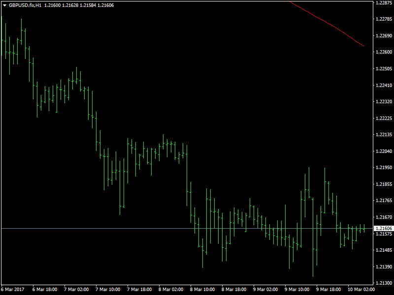 GBPUSD Hourly