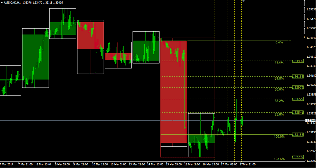 USD/CAD 1H Chart