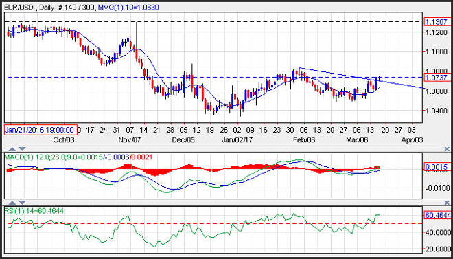 EUR/USD Daily Technical Analysis for March 17, 2017