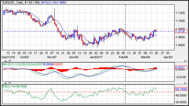 EUR/USD Daily Technical Analysis for March 21, 2017
