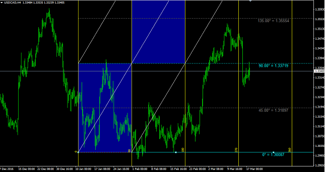 USD/CAD 4H Chart