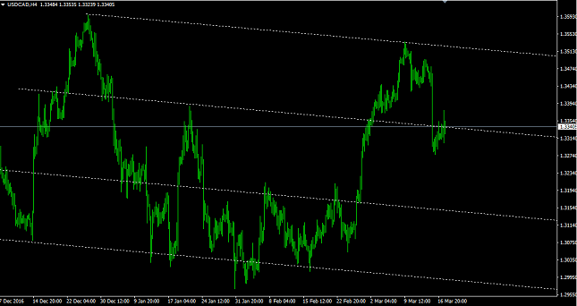 USD/CAD Daily Chart