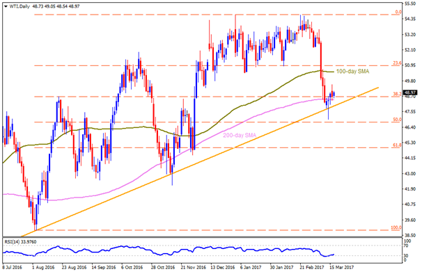 wti oil