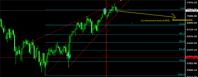 FTSE100 futures weekly chart