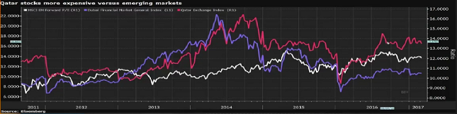 The Chart shows the superiority of QE (in red) over the HSCI (in white) and Dubai (in blue)