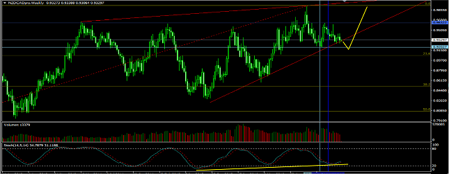 NZD/CAD weekly pair