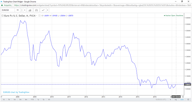 Euro Downtrend since 2008 Crisis