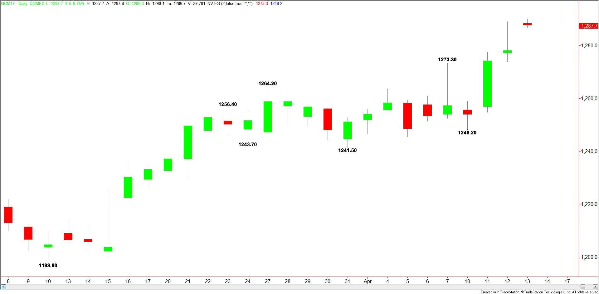 Comex Gold