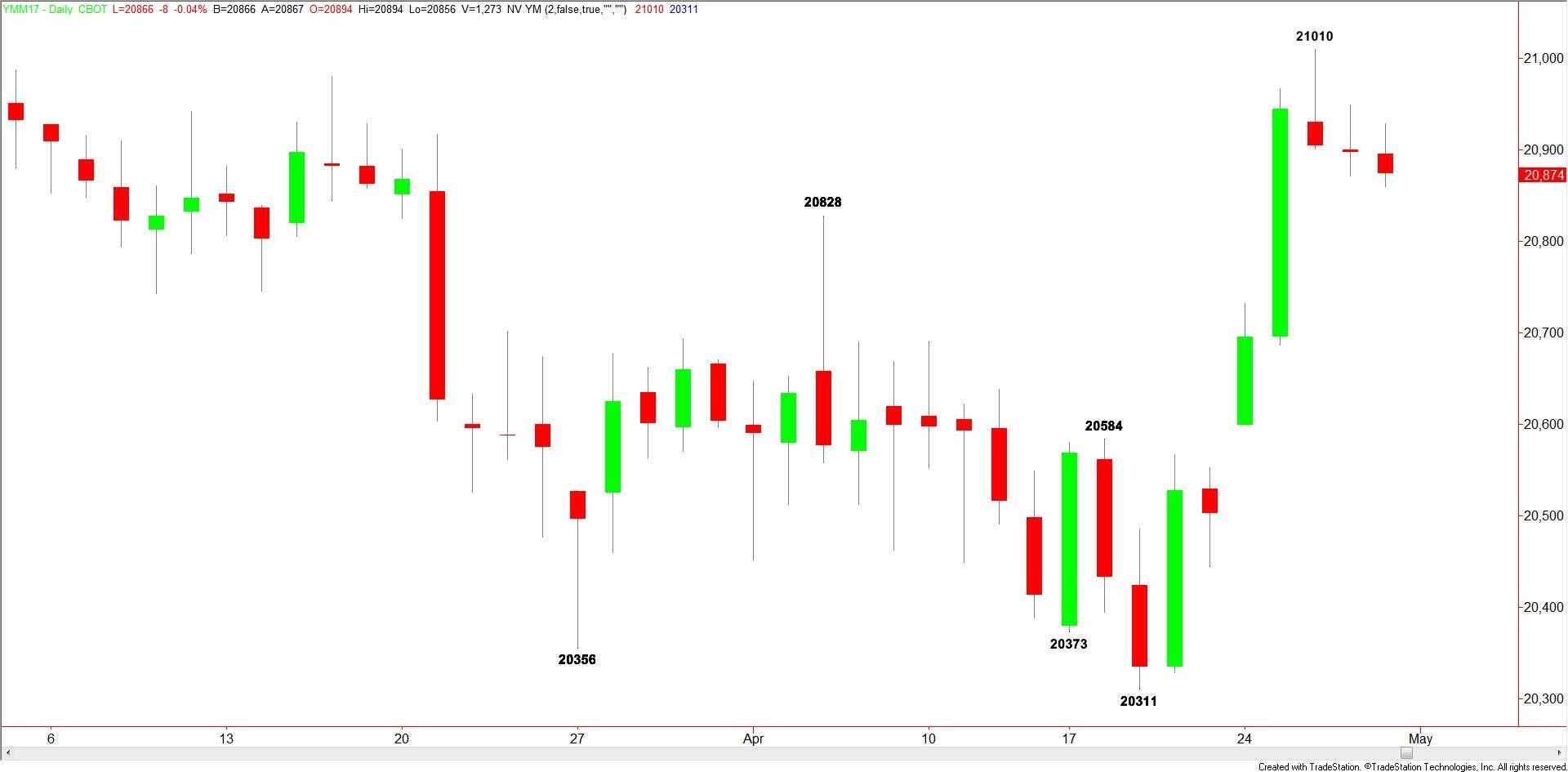 Dow Jones Industrial Average