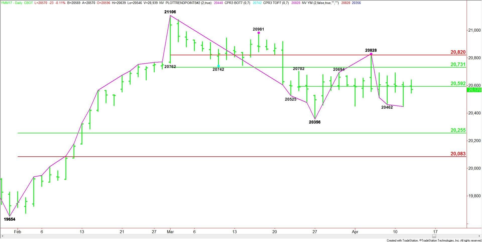 E-mini Dow Jones Industrial Average