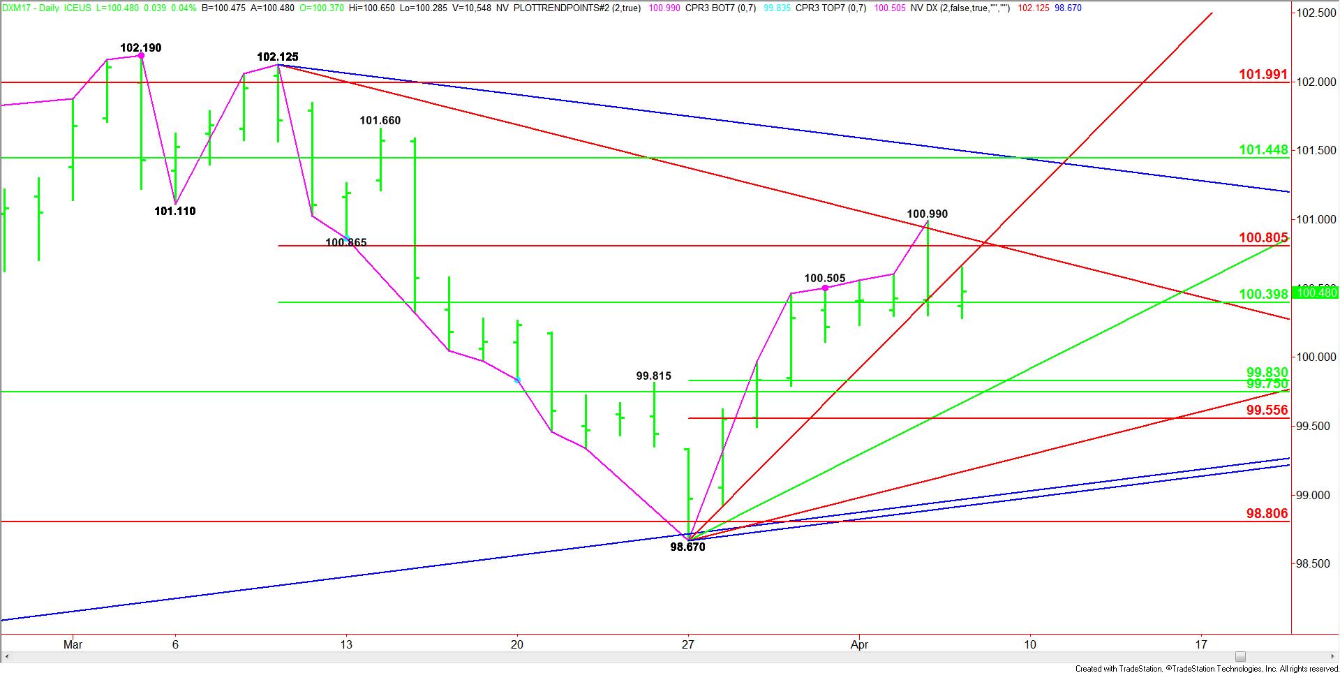 U.S. Dollar Index