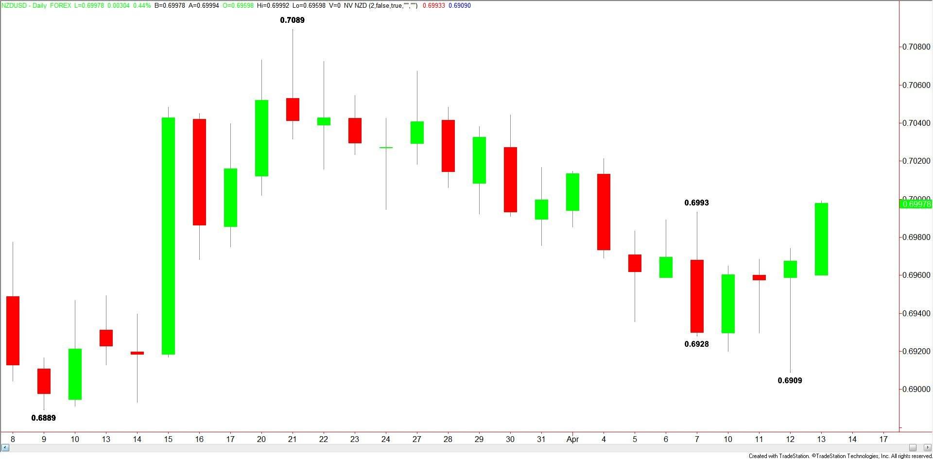 NZDUSD