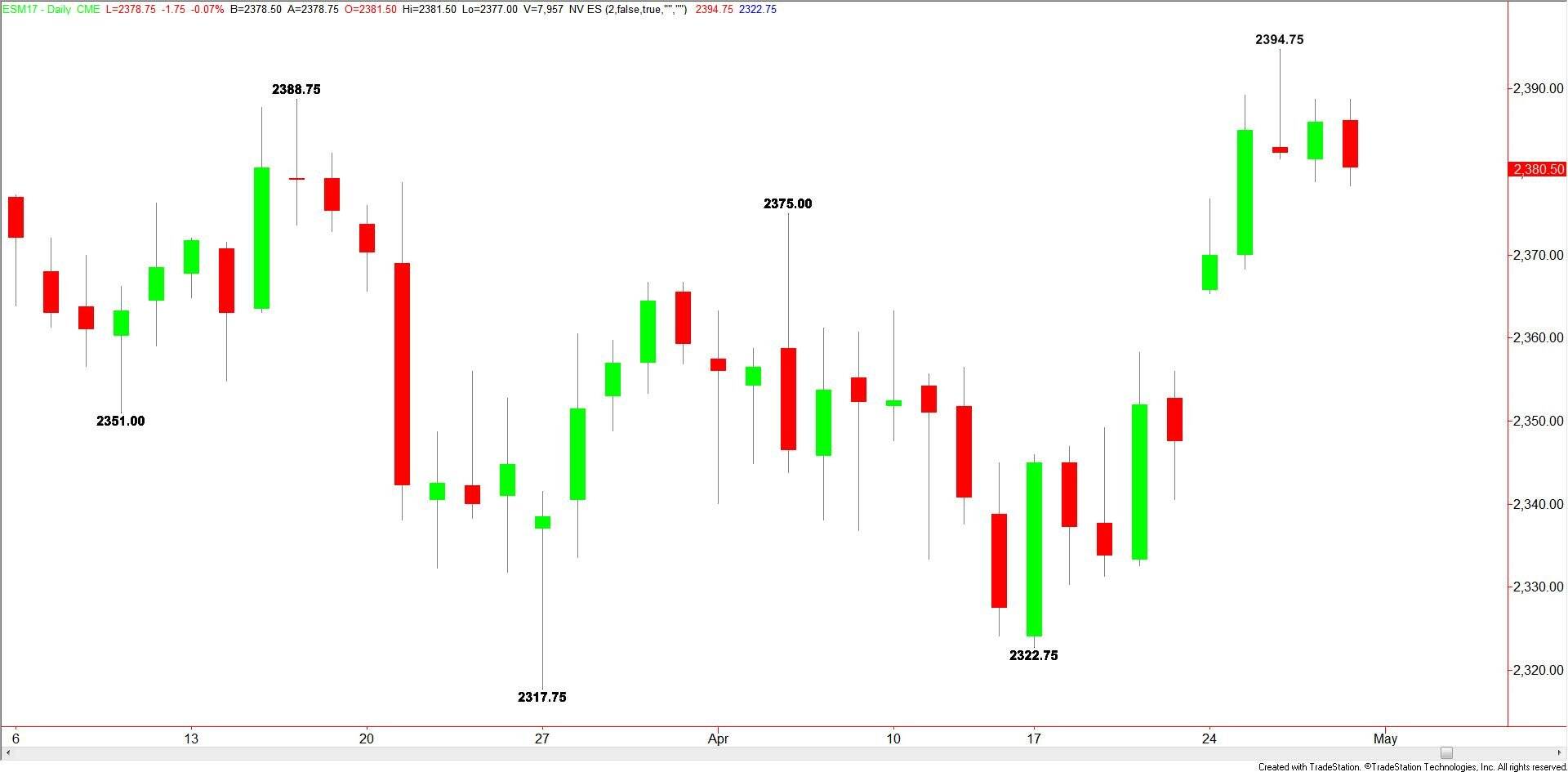 S&amp;P 500 Index