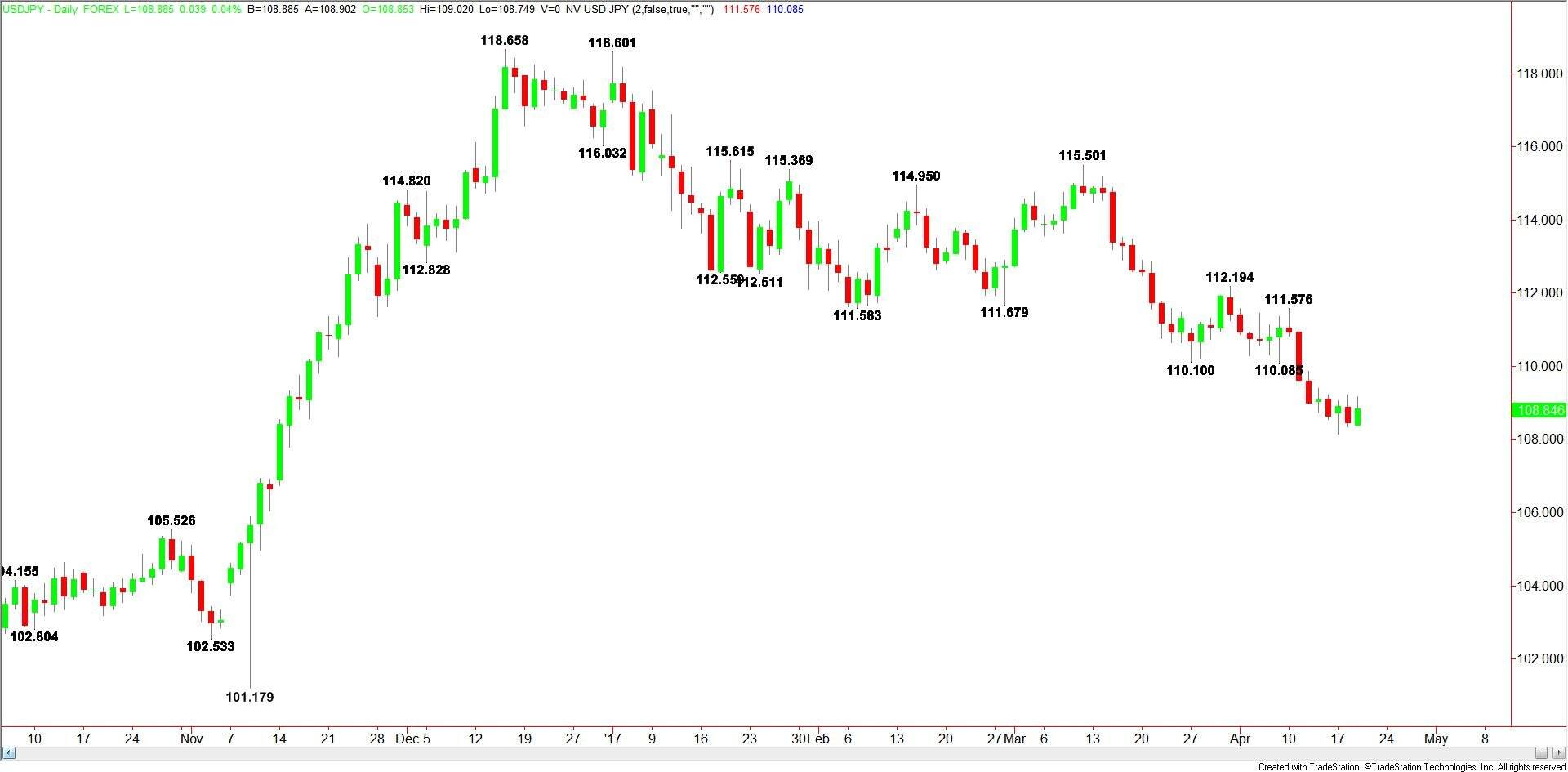 USDJPY