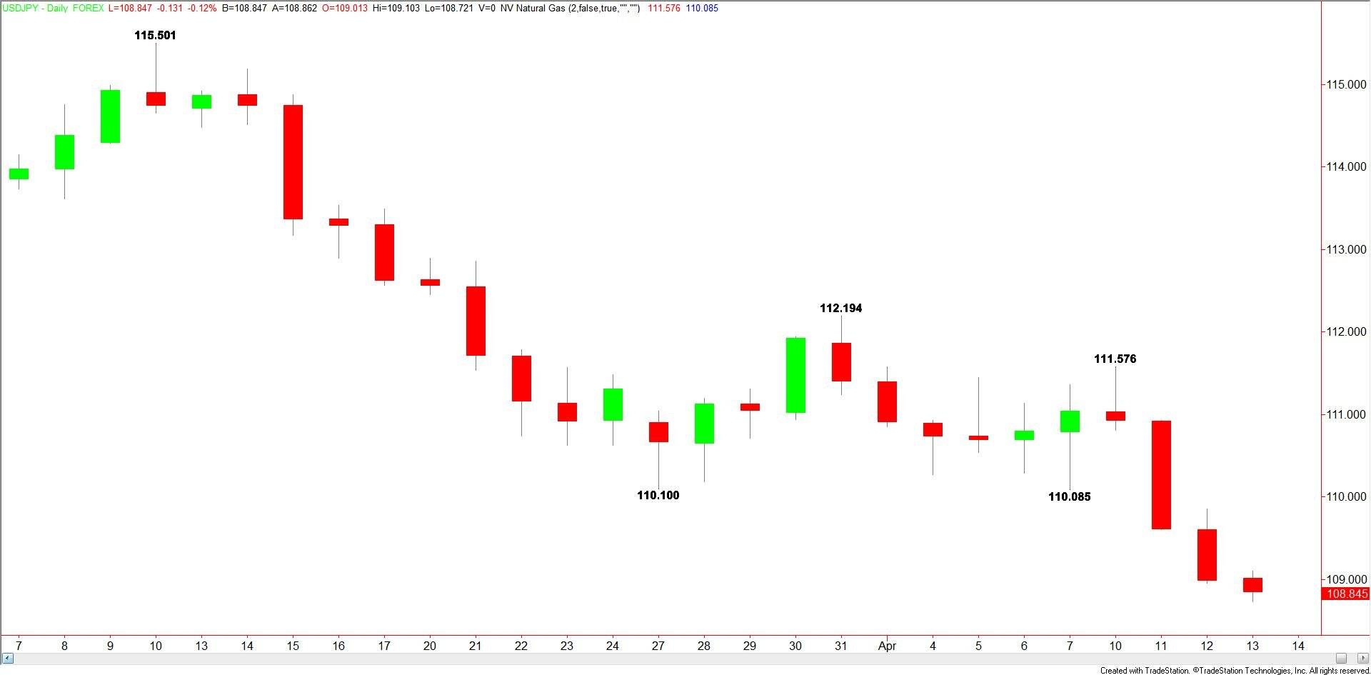 USDJPY