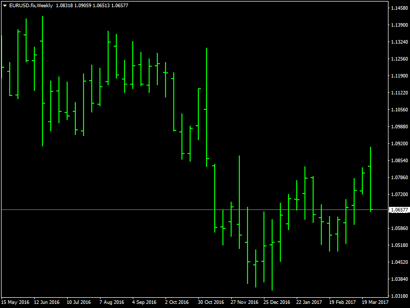 EURUSD Weekly