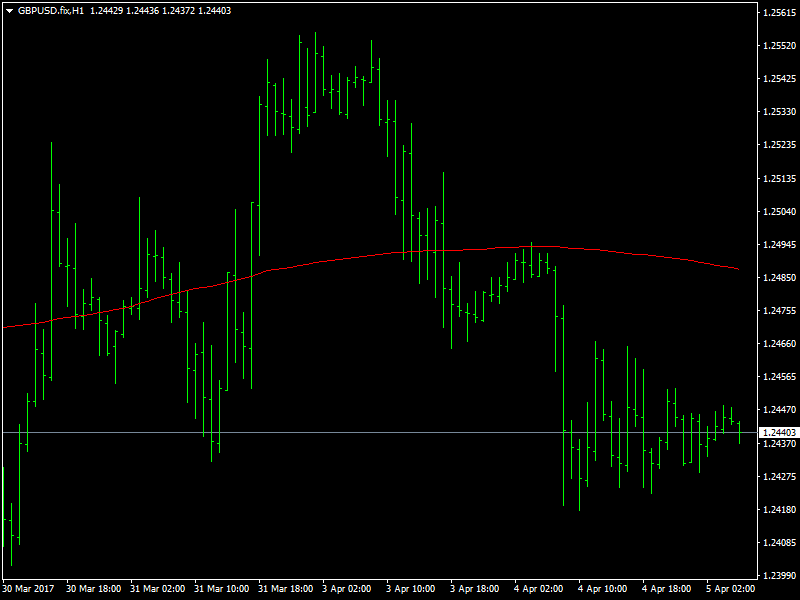GBPUSD Hourly