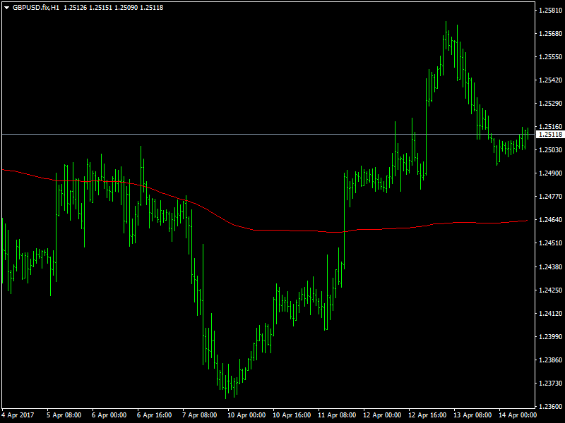 GBPUSD Hourly