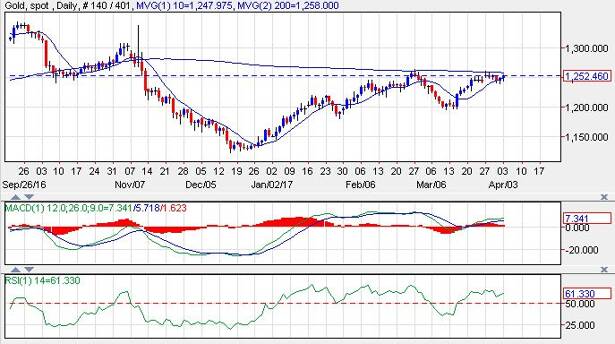 Gold Price Prediction for April 4, 2017