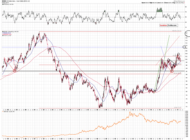US Dollar Index Chart