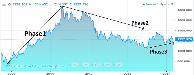 XAU/USD chart from 2009-2017