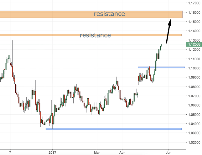 EUR/USD Daily Chart