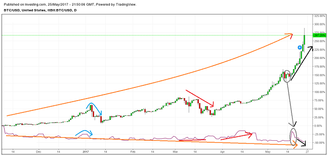 Bitcoin Chart