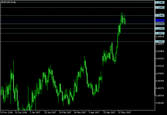 EUR/USD Daily Chart - Pivot Points