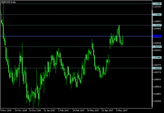 EUR/USD Daily Chart