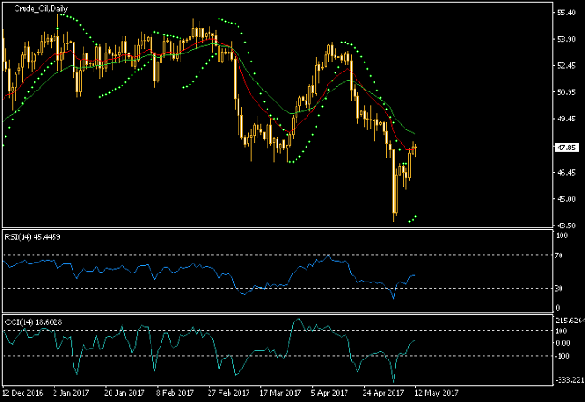Crude Oil Chart