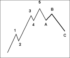 Elliot Waves principle