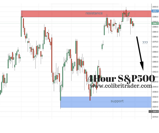 S&amp;P500 4H Chart
