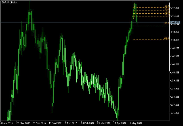 GBP/JPY Daily Chart