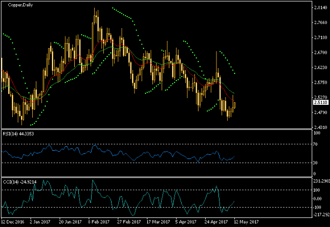 Copper Daily Chart