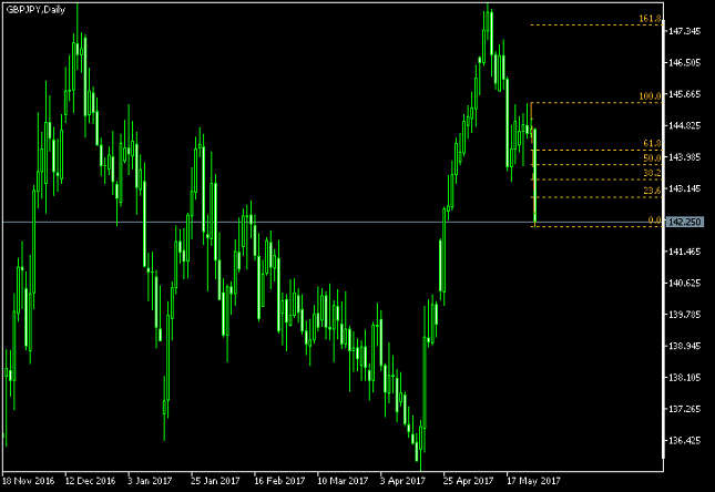 GBP/JPY Daily Chart Fibonacci Levels
