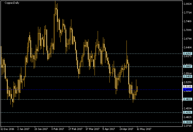Copper Daily Chart