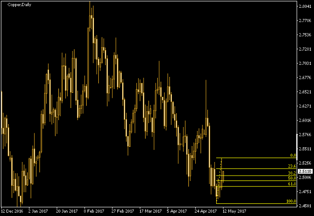 Copper Daily Chart