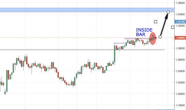 GBP/USD Daily Chart