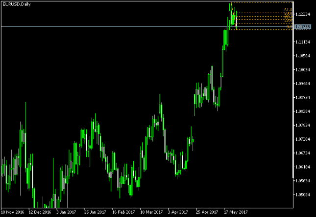 EUR/USD Daily Chart - Fibonacci Levels