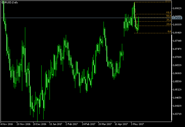 EUR/USD Daily Chart