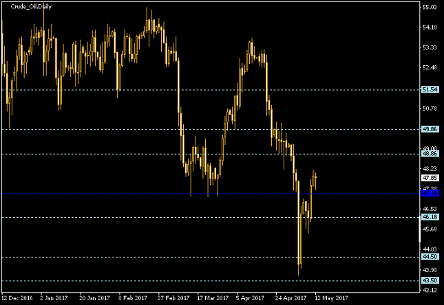 Crude Oil Daily Chart