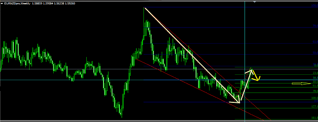  EUR/NZD Weekly Chart