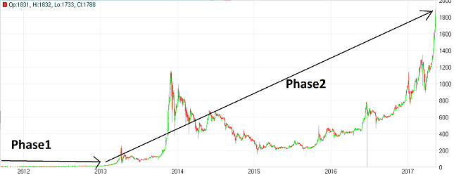 BTC/USD chart 2009-2017