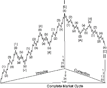 How To Trade Using The Elliot Wave Theory? | FXEmpire