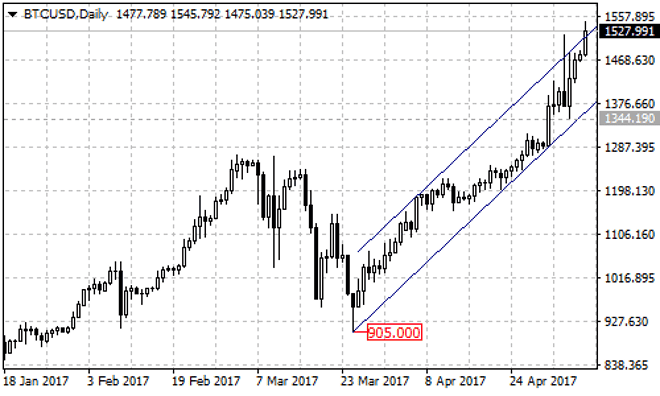 USD/CNH Broke Below Channel Support